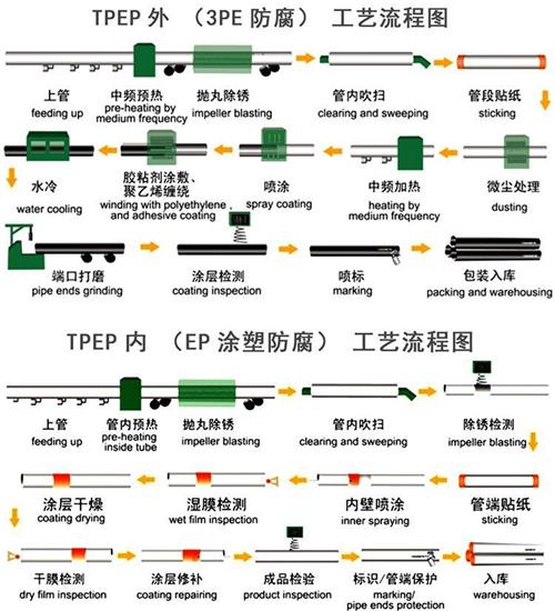 黔西南加强级tpep防腐钢管工艺流程